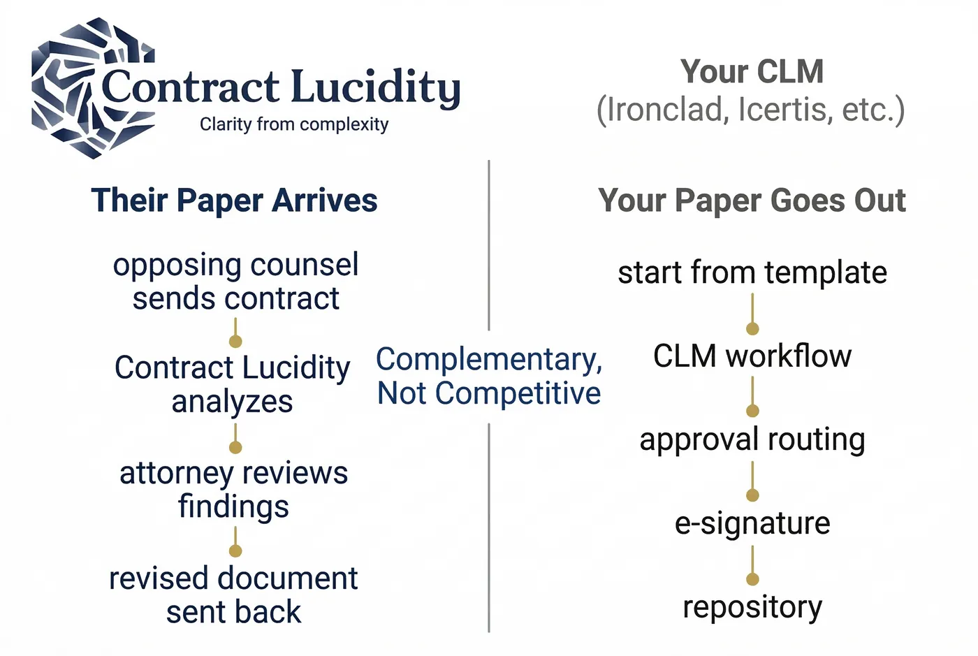 Contract Lucidity vs CLM — complementary workflows for inbound and outbound contracts